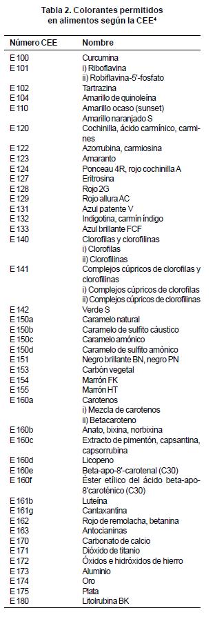 Tipos de colorantes alimentarios