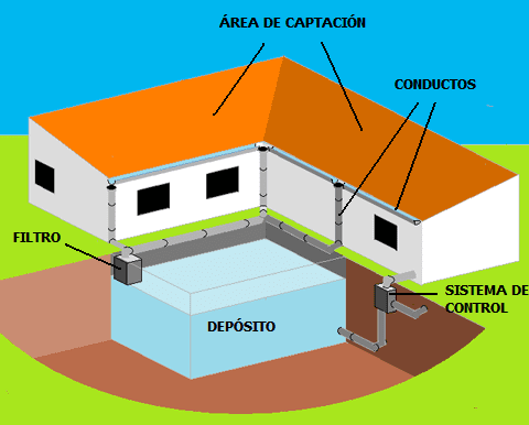 Como recolectar agua de lluvia en casa