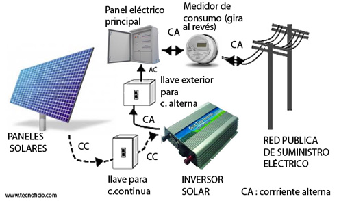 Inversor para panel solar
