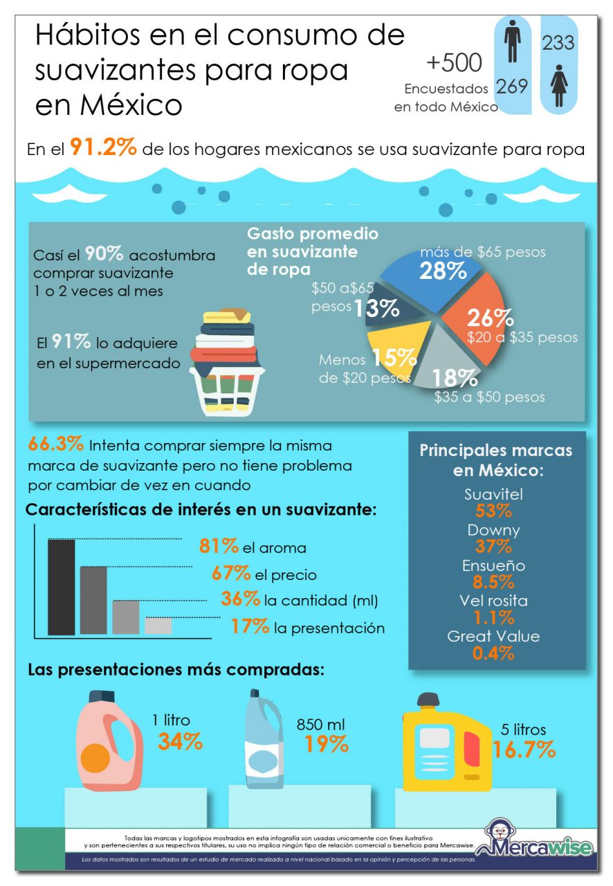 Como hacer suavitel para vender